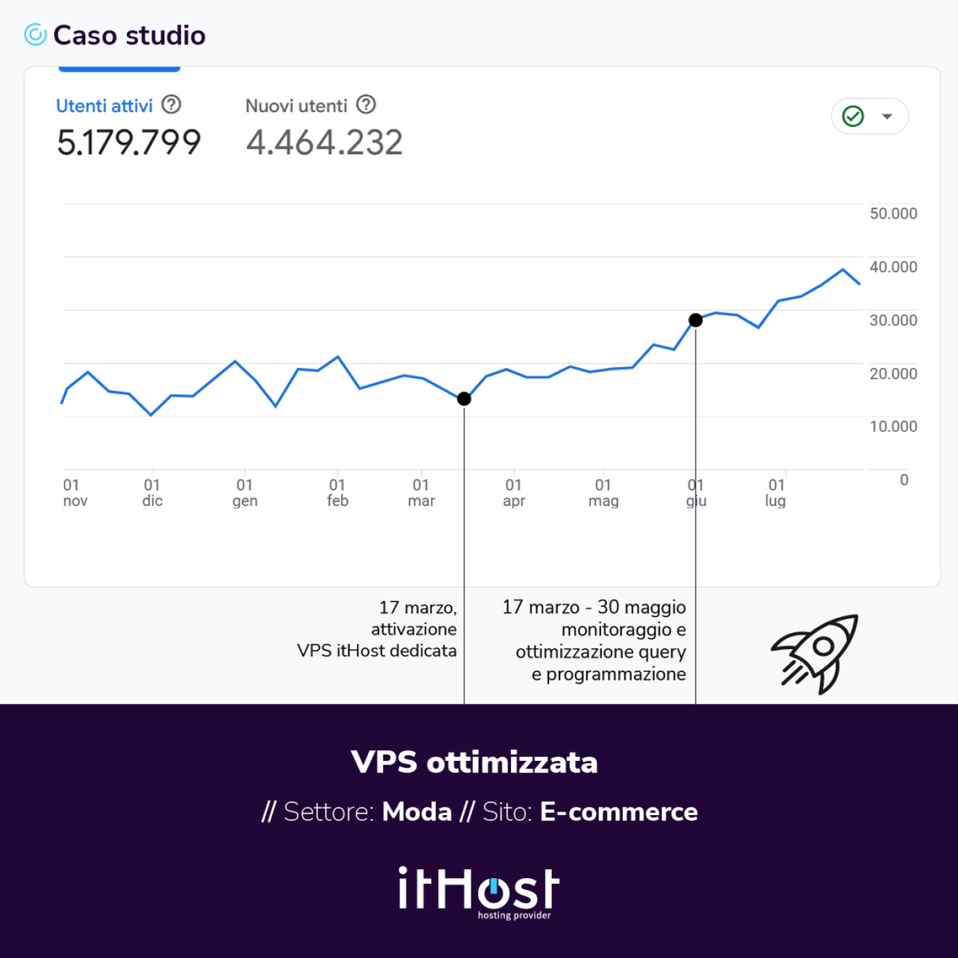 VPS Performance per e-commerce ad alto traffico VPS Performance per e-commerce ad alto traffico